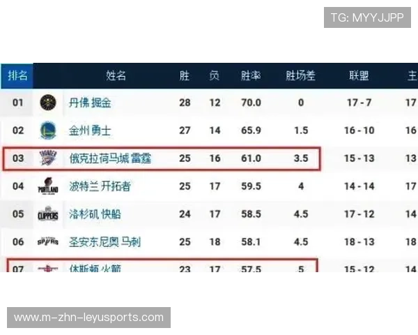 火箭苦战提醒：年轻阵容需要时间，西部名次仍扑朔！